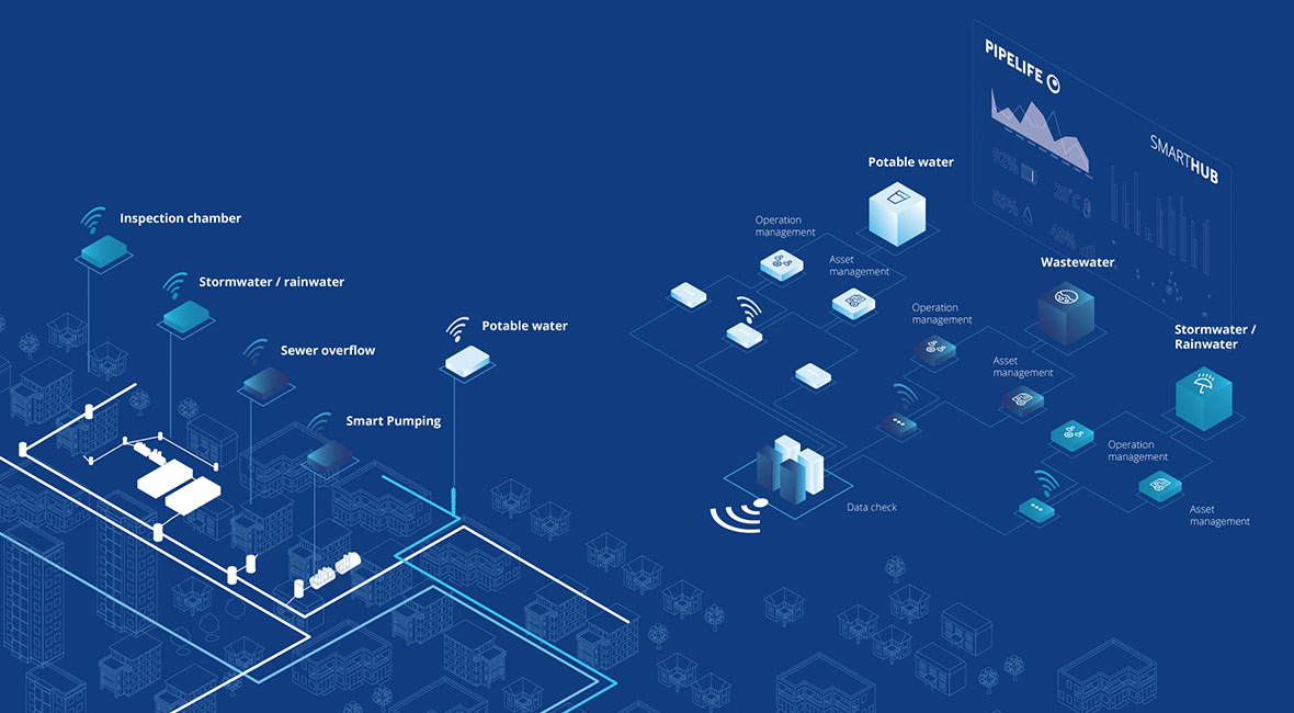 Blaupause einer Stadt, in der verschiedene Wassermanagementtechnologien von Pipelife eingesetzt werden, die Daten an ein Smart Hub senden (Foto)